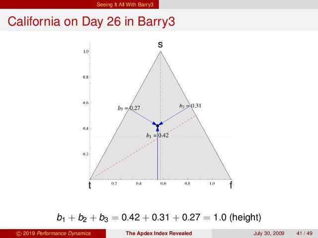 Seeing It All With Barry3
California on Day 26 in Barry3
b1 + b2 + b3 = 0.42 + 0.31 + 0.27 = 1.0 (height)
c 2019 Performance Dynamics The Apdex Index Revealed July 30, 2009 41 / 49
