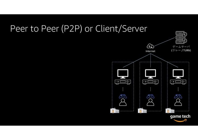 Peer to Peer (P2P) or Client/Server
Internet
ゲームサーバ
(リレー / TURN)
