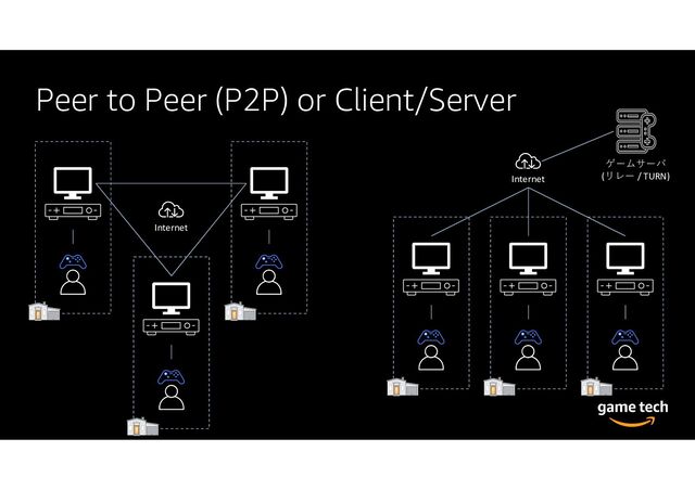 Peer to Peer (P2P) or Client/Server
Internet
ゲームサーバ
(リレー / TURN)
Internet
