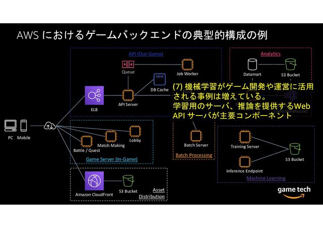 AWS におけるゲームバックエンドの典型的構成の例
PC Mobile
ELB
API Server
Battle / Quest
ETL / Aggregation
DB Cache
Database
Job Worker
Queue
Match Making
Lobby
Game Server (In-Game)
API (Out-Game) Analytics
Datamart
Redshift Cluster
(Data Warehouse)
S3 Bucket
Batch Server
Machine Learning
Training Server
Inference Endpoint
S3 Bucket
Amazon CloudFront
Asset
Distribution
S3 Bucket
Batch Processing
(7) 機械学習がゲーム開発や運営に活用
される事例は増えている。
学習用のサーバ、推論を提供するWeb
API サーバが主要コンポーネント
