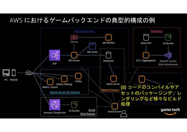 AWS におけるゲームバックエンドの典型的構成の例
PC Mobile
ELB
API Server
Battle / Quest
ETL / Aggregation
DB Cache
Database
Build Server
Job Worker
Queue
Match Making
Lobby
Game Server (In-Game)
API (Out-Game) Analytics
Datamart
Redshift Cluster
(Data Warehouse)
S3 Bucket
Batch Server
Machine Learning
Training Server
Inference Endpoint
S3 Bucket
Amazon CloudFront
Asset
Distribution
S3 Bucket
Batch Processing
(8) コードのコンパイルやア
セットのパッケージング、レ
ンダリングなど様々なビルド
処理
