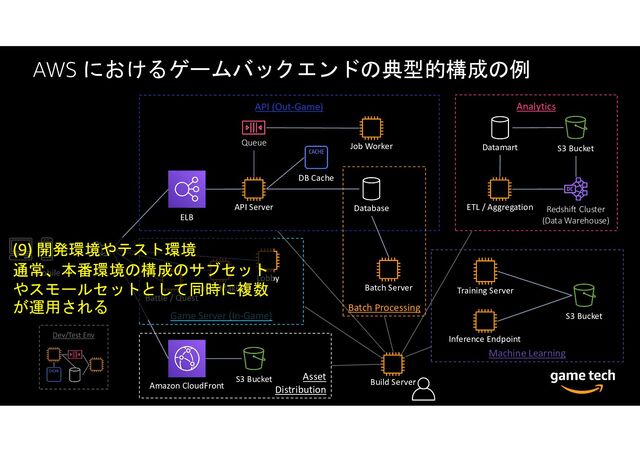 AWS におけるゲームバックエンドの典型的構成の例
PC Mobile
ELB
API Server
Battle / Quest
ETL / Aggregation
DB Cache
Database
Build Server
Job Worker
Queue
Match Making
Lobby
Game Server (In-Game)
API (Out-Game) Analytics
Datamart
Redshift Cluster
(Data Warehouse)
S3 Bucket
Batch Server
Machine Learning
Training Server
Inference Endpoint
S3 Bucket
Amazon CloudFront
Asset
Distribution
S3 Bucket
Batch Processing
(9) 開発環境やテスト環境
通常、本番環境の構成のサブセット
やスモールセットとして同時に複数
が運用される
Dev/Test Env
