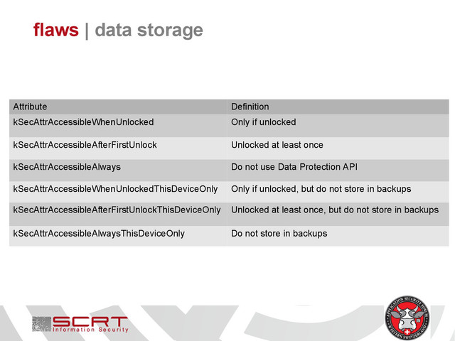 flaws | data storage
Attribute Definition
kSecAttrAccessibleWhenUnlocked Only if unlocked
kSecAttrAccessibleAfterFirstUnlock Unlocked at least once
kSecAttrAccessibleAlways Do not use Data Protection API
kSecAttrAccessibleWhenUnlockedThisDeviceOnly Only if unlocked, but do not store in backups
kSecAttrAccessibleAfterFirstUnlockThisDeviceOnly Unlocked at least once, but do not store in backups
kSecAttrAccessibleAlwaysThisDeviceOnly Do not store in backups
