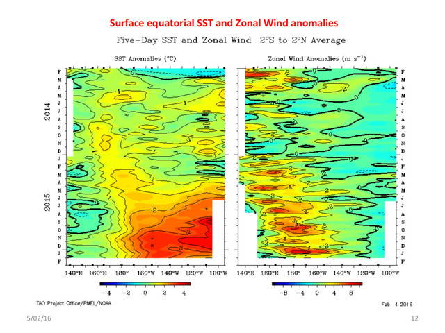Surface equatorial SST and Zonal Wind anomalies
5/02/16 12
