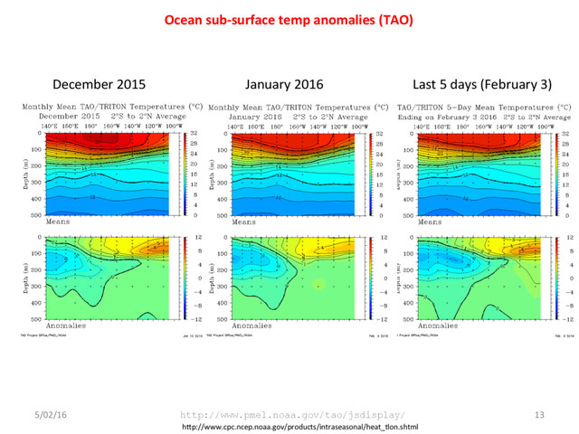 Ocean sub-surface temp anomalies (TAO)
5/02/16 http://www.pmel.noaa.gov/tao/jsdisplay/ 13
hTp://www.cpc.ncep.noaa.gov/products/intraseasonal/heat_tlon.shtml
December 2015 January 2016 Last 5 days (February 3)
