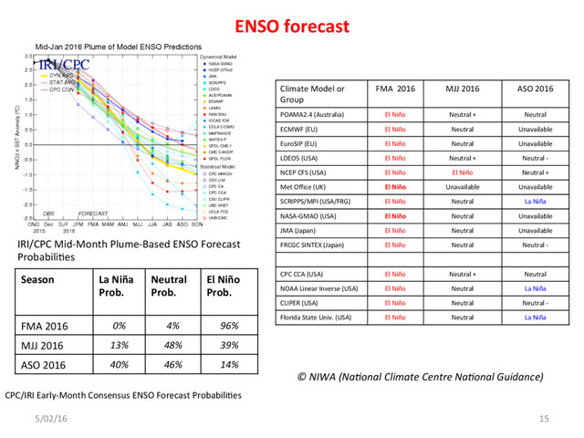 ENSO forecast
© NIWA (Na)onal Climate Centre Na)onal Guidance)
5/02/16 15
CPC/IRI Early-Month Consensus ENSO Forecast ProbabiliCes
IRI/CPC Mid-Month Plume-Based ENSO Forecast
ProbabiliCes
Season La Niña
Prob.
Neutral
Prob.
El Niño
Prob.
FMA 2016 0% 4% 96%
MJJ 2016 13% 48% 39%
ASO 2016 40% 46% 14%
Climate Model or
Group
FMA 2016 MJJ 2016 ASO 2016
POAMA2.4 (Australia) El Niño Neutral + Neutral
ECMWF (EU) El Niño Neutral Unavailable
EuroSIP (EU) El Niño Neutral Unavailable
LDEO5 (USA) El Niño Neutral + Neutral -
NCEP CFS (USA) El Niño El Niño Neutral +
Met Office (UK) El Niño Unavailable Unavailable
SCRIPPS/MPI (USA/FRG) El Niño Neutral La Niña
NASA-GMAO (USA) El Niño Neutral Unavailable
JMA (Japan) El Niño Neutral Unavailable
FRCGC SINTEX (Japan) El Niño Neutral Neutral -
CPC CCA (USA) El Niño Neutral + Neutral
NOAA Linear Inverse (USA) El Niño Neutral La Niña
CLIPER (USA) El Niño Neutral Neutral -
Florida State Univ. (USA) El Niño Neutral La Niña
