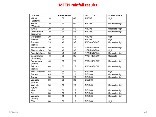 5/02/16 22
METPI rainfall results
February – April 2016 ICU Rainfall Guidance
ISLAND PROBABILITY OUTLOOK CONFIDENCE
Kiribati
(Eastern)
10 30 60 ABOVE High
Kiribati
(Western)
10 30 60 ABOVE Moderate-High
Tuvalu 20 30 50 ABOVE Moderate-High
Cook Islands
(Northern)
20 35 45 ABOVE Moderate-High
Marquesas 20 35 45 ABOVE High
Tokelau 20 35 45 ABOVE High
Tuamotu
Islands
25 40 35 AVG - ABOVE Moderate-High
Austral Islands 30 40 30 NEAR NORMAL Moderate-High
Pitcairn Island 30 40 30 NEAR NORMAL High
Society Islands 30 40 30 NEAR NORMAL Moderate-High
Cook Islands
(Southern)
40 35 25 AVG - BELOW Moderate
Papua New
Guinea
40 35 25 AVG - BELOW Moderate-High
Solomon
Islands
40 35 25 AVG - BELOW Moderate-High
New Caledonia 45 35 20 BELOW High
Samoa 45 35 20 BELOW Moderate-High
Tonga 50 30 20 BELOW Moderate-High
Vanuatu
(North)
50 30 20 BELOW
Wallis &
Futuna
50 30 20 BELOW Moderate-High
Niue 55 30 15 BELOW Moderate-High
Fiji 60 30 10 BELOW Moderate-High
Vanuatu
(South)
60 30 10 BELOW Moderate-High
FSM 60 30 10 BELOW High
Rainfall outcomes estimated from an average of dynamical and statistical models for
the Pacific Ocean region. The first three columns indicate the probability for rainfall
occurring in one of three terciles (lower-L, middle-M, upper-U). The fourth column is

