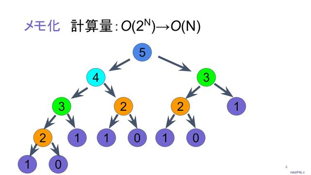 4
メモ化　計算量：O(2N)→O(N)
4
5
4 3
3
2
1
2
2
1 0
1 0
1
0
1
