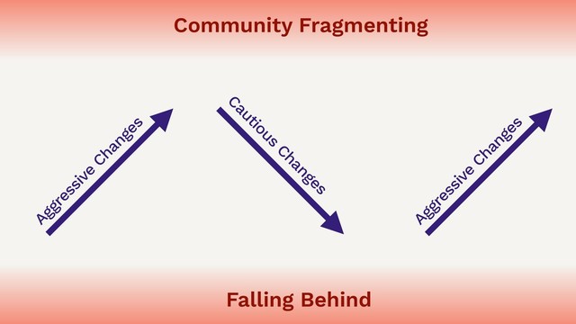 Falling Behind
Community Fragmenting
Aggressive
Changes
Cautious
Changes
Aggressive
Changes

