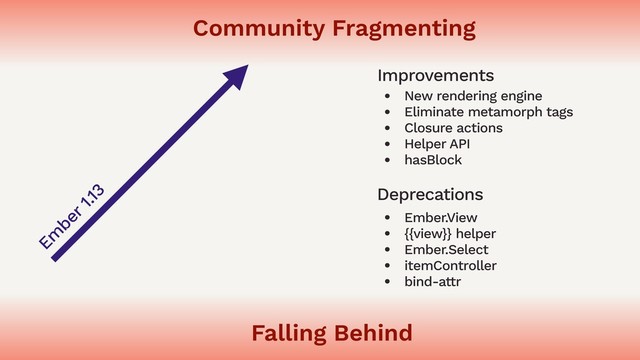 Falling Behind
Community Fragmenting
Em
ber 1.13
Improvements
• New rendering engine
• Eliminate metamorph tags
• Closure actions
• Helper API
• hasBlock
Deprecations
• Ember.View
• {{view}} helper
• Ember.Select
• itemController
• bind-attr

