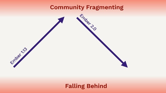 Falling Behind
Community Fragmenting
Em
ber 1.13
Em
ber 2.0
