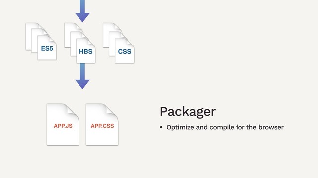 HBS
ES5 CSS
Packager
• Optimize and compile for the browser
APP.JS APP.CSS

