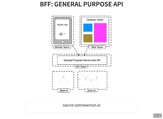 BFF: GENERAL PURPOSE API
BFF: GENERAL PURPOSE API
source samnewman.io
20 / 32

