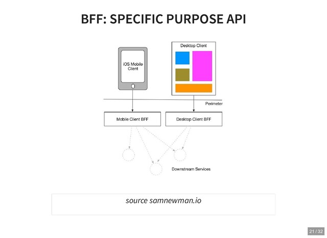 BFF: SPECIFIC PURPOSE API
BFF: SPECIFIC PURPOSE API
source samnewman.io
21 / 32
