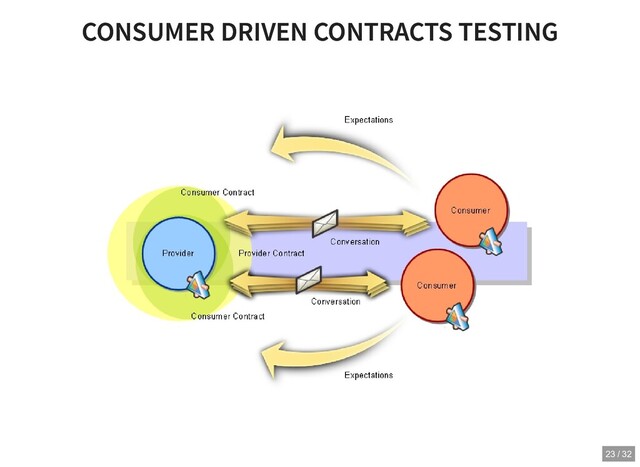 CONSUMER DRIVEN CONTRACTS TESTING
CONSUMER DRIVEN CONTRACTS TESTING
23 / 32
