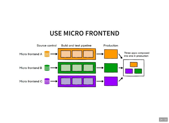 USE MICRO FRONTEND
USE MICRO FRONTEND
24 / 32
