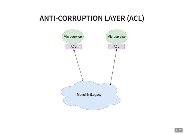 ANTI-CORRUPTION LAYER (ACL)
ANTI-CORRUPTION LAYER (ACL)
9 / 32
