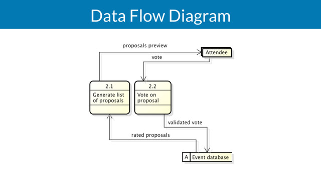 Data Flow Diagram
