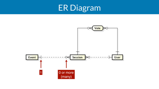 ER Diagram
0 or more
(many)
1
