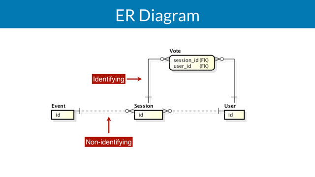 ER Diagram
Non-identifying
Identifying
