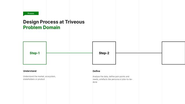 Design Process at Triveous


Problem Domain
Step-1 Step-2
Understand


Understand the market, ecosystem,
stakeholders or product
Define


Analyse the data, define pain points and
needs, artefacts like persona or jobs-to-be-
done
Process
