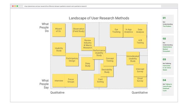 https://pdmethods.com/user-research/the-difference-between-qualitative-research-and-quantitative-research/
02


Not
Understanding
Stakeholders/
Market/
Ecosystem
03


Not Defining
Users/Jobs-
to-be-done/
Needs
04


Not Talking to
Users/Proper
Feedback
Cycle


01


Not
Understanding
The Problem
