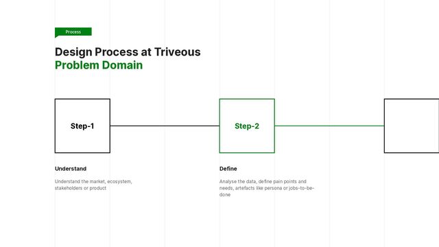 Design Process at Triveous


Problem Domain
Step-1 Step-2
Understand


Understand the market, ecosystem,
stakeholders or product
Define


Analyse the data, define pain points and
needs, artefacts like persona or jobs-to-be-
done
Process
