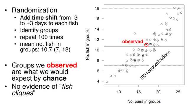 observed
• Randomization
• Add time shift from -3
to +3 days to each fish
• Identify groups
• repeat 100 times
• mean no. fish in
groups: 10.7 (7, 18)
• Groups we observed
are what we would
expect by chance
• No evidence of "fish
cliques"
