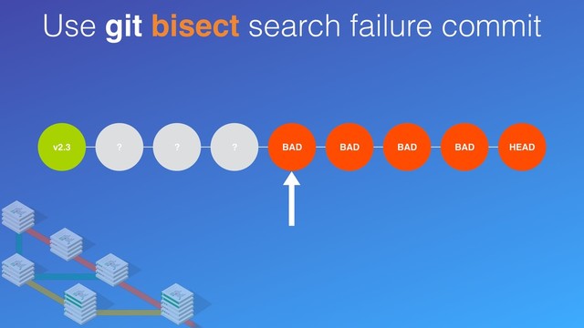 Use git bisect search failure commit
v2.3 ? ? ? BAD ? ? ? HEAD
BAD BAD
BAD
