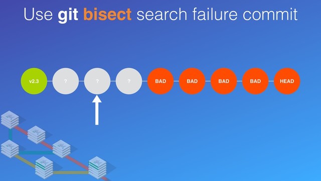 Use git bisect search failure commit
v2.3 ? ? ? BAD ? ? ? HEAD
BAD BAD
BAD
