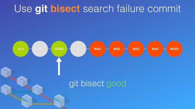 Use git bisect search failure commit
v2.3 ? ? ? BAD ? ? ? HEAD
BAD BAD
BAD
GOOD
git bisect good
