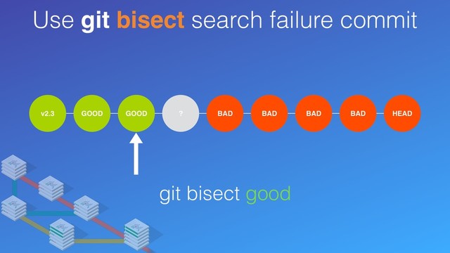 Use git bisect search failure commit
v2.3 ? ? ? BAD ? ? ? HEAD
BAD BAD
BAD
GOOD
GOOD
git bisect good
