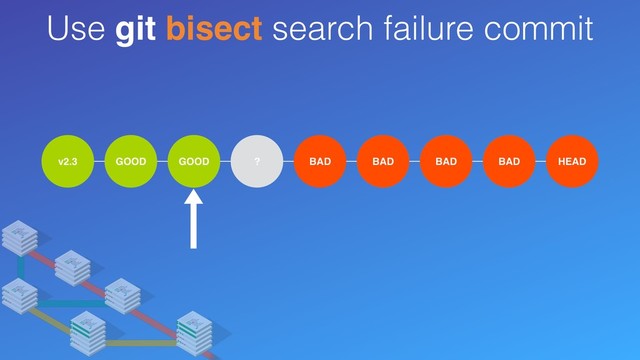 Use git bisect search failure commit
v2.3 ? ? ? BAD ? ? ? HEAD
BAD BAD
BAD
GOOD
GOOD
