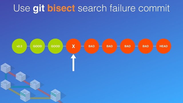 Use git bisect search failure commit
v2.3 ? ? ? BAD ? ? ? HEAD
BAD BAD
BAD
GOOD
GOOD X
