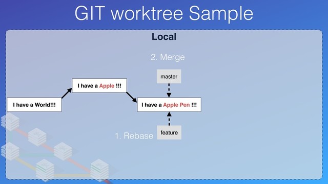Local
GIT worktree Sample
I have a World!!!
I have a Apple !!!
feature
I have a Apple Pen !!!
1. Rebase
2. Merge
master
