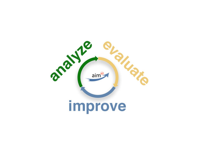 analyze evaluate
improve
