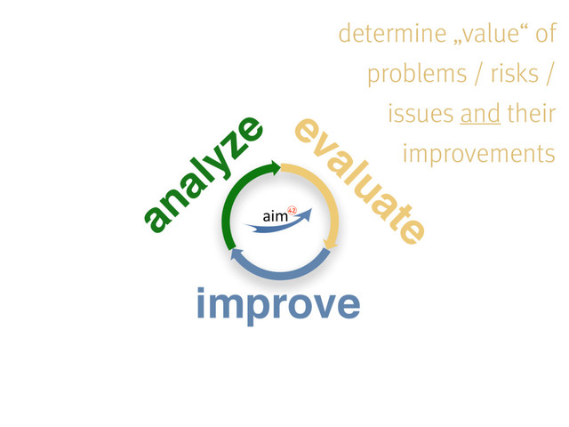 analyze evaluate
improve
determine „value“ of
problems / risks /
issues and their
improvements
