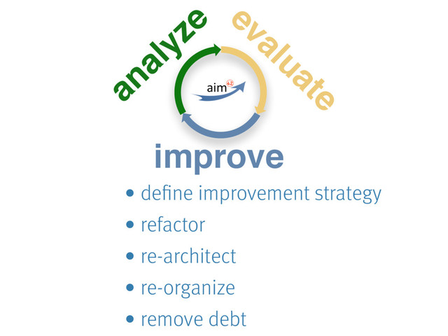 analyze evaluate
improve
• define improvement strategy
• refactor
• re-architect
• re-organize
• remove debt

