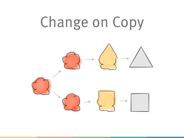 Change on Copy
