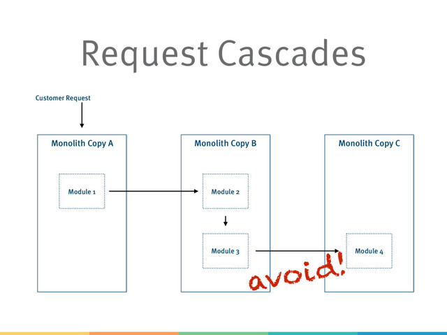 Monolith Copy B
Module 2
Request Cascades
Monolith Copy A
Module 1
Module 3
Monolith Copy C
Module 4
avoid!
Customer Request
