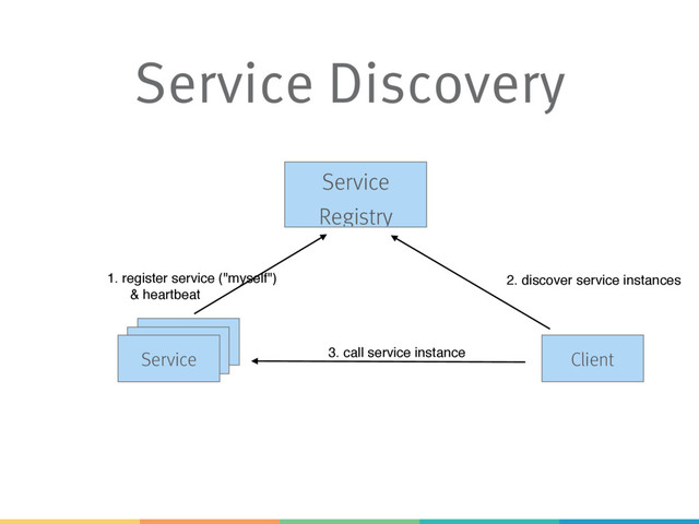 Service
Service Discovery
Client
Service
Registry
2. discover service instances
3. call service instance
Service
Service
1. register service ("myself")
& heartbeat
