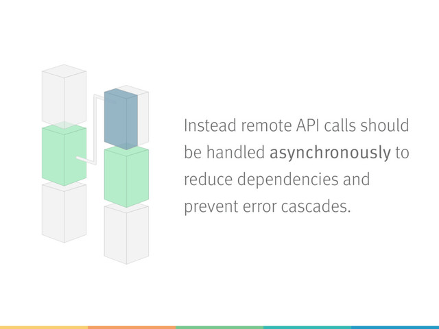 Instead remote API calls should
be handled asynchronously to
reduce dependencies and
prevent error cascades.
