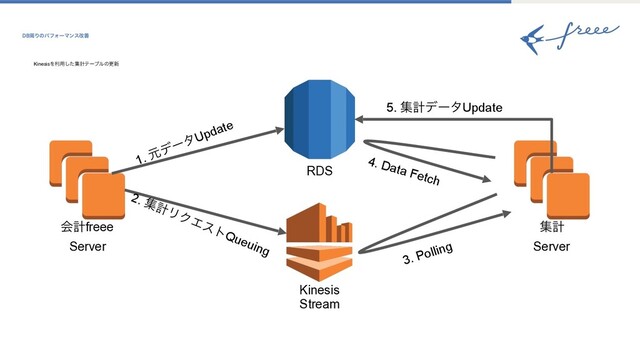 KinesisΛར༻ͨ͠ूܭςʔϒϧͷߋ৽
Kinesis
Stream
RDS
ूܭ
Server
ձܭfreee
Server
1. ݩσʔλUpdate
2. ूܭϦΫΤετQueuing
3. Polling
4. Data Fetch
5. ूܭσʔλUpdate
DBपΓͷύϑΥʔϚϯεվળ

