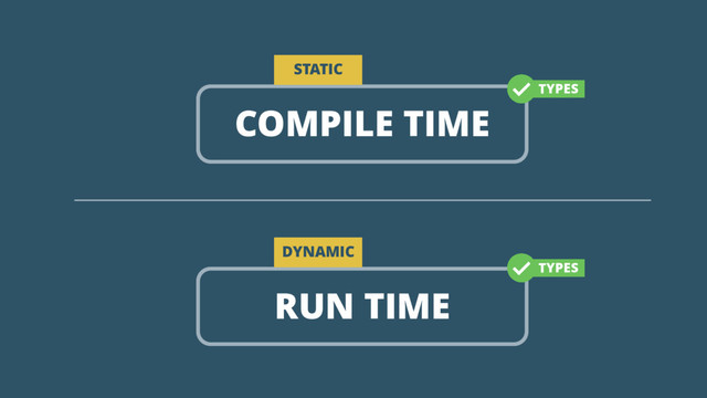 COMPILE TIME
STATIC
TYPES
RUN TIME
DYNAMIC
TYPES

