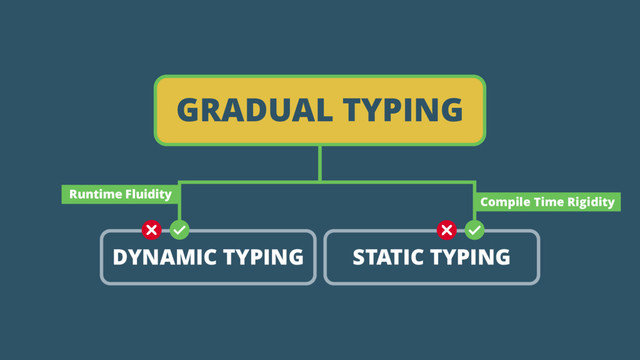 GRADUAL TYPING
DYNAMIC TYPING STATIC TYPING
Compile Time Rigidity
Runtime Fluidity
