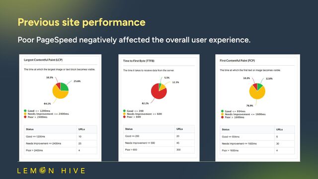 Poor PageSpeed negatively affected the overall user experience.
Previous site performance​
