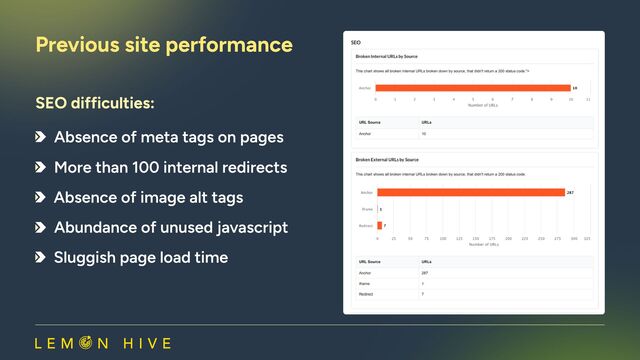 SEO difficulties:
Previous site performance​
Absence of meta tags on pages
More than 100 internal redirects
Absence of image alt tags
Abundance of unused javascript
Sluggish page load time
