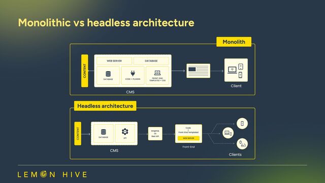 Monolithic vs headless architecture
content
database api
code 

+ 

front-end templated
web server
GraphQL

or

Rest API
Headless architecture
CMS
front-end
Clients
content
web server database
database code + plugins front-end
templated + css
CMS
Client
Monolith
