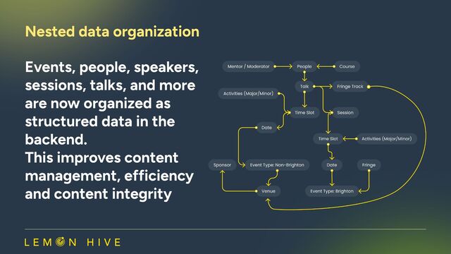 Events, people, speakers,
sessions, talks, and more
are now organized as
structured data in the
backend. 

This improves content
management, efficiency
and content integrity
Nested data organization​
​
