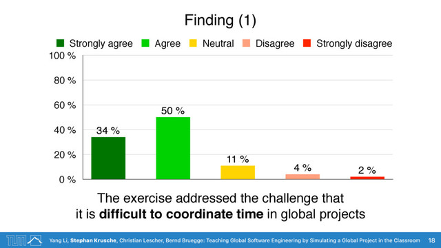 Yang Li, Stephan Krusche, Christian Lescher, Bernd Bruegge: Teaching Global Software Engineering by Simulating a Global Project in the Classroom
Finding (1)
18
The exercise addressed the challenge that
it is difﬁcult to coordinate time in global projects
0 %
20 %
40 %
60 %
80 %
100 %
2 %
4 %
11 %
50 %
34 %
Strongly agree Agree Neutral Disagree Strongly disagree
